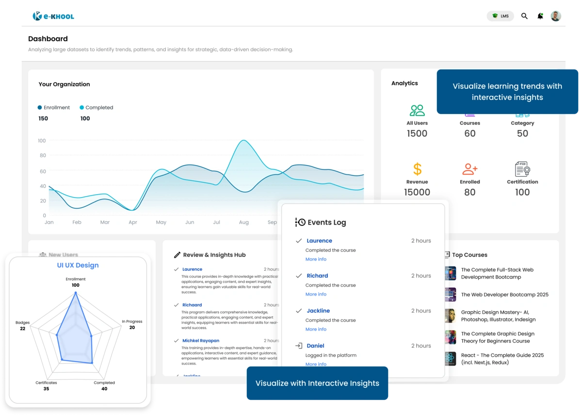 Interactive LMS dashboard offering real-time learning insights