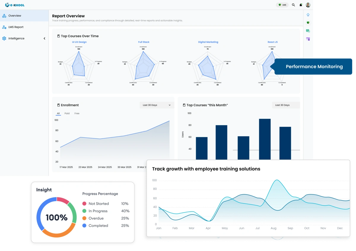 Performance Tracking in Employee Training Platform