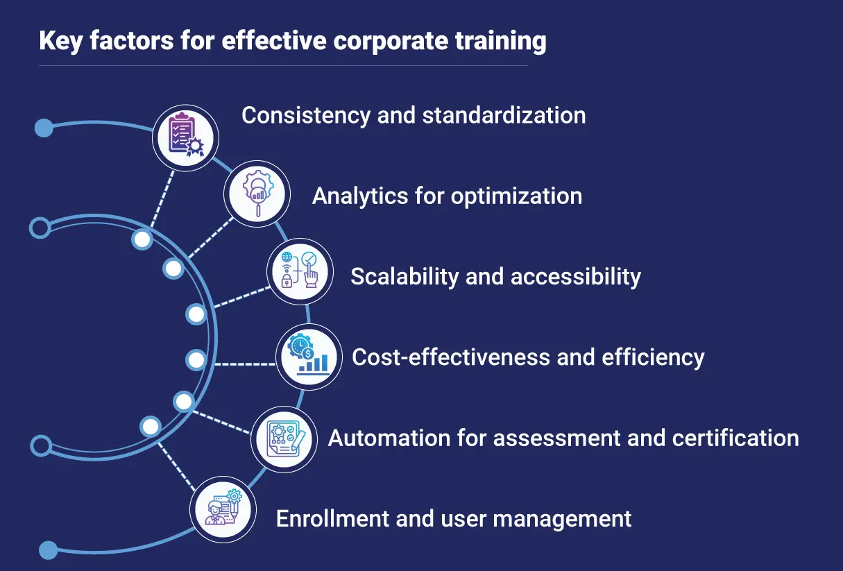 Key fectors in LMS Automation